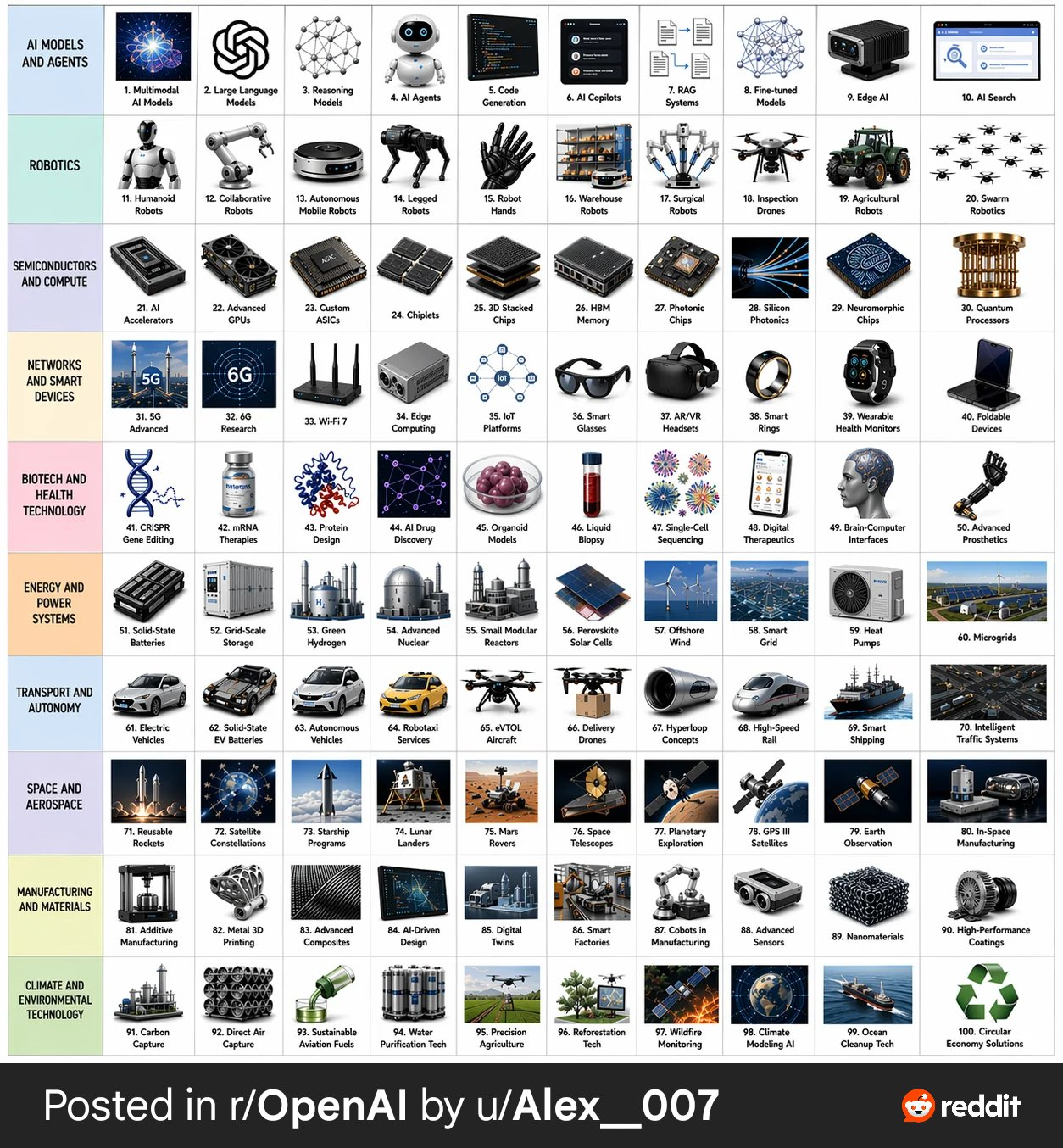 Flux 3 (flux-3.org) prompt example: 100 Technology Topics Grid